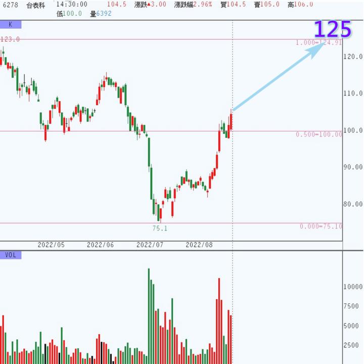 20220818 #6278台表科/股票通關密碼/籌碼變化前十類股/各類股籌碼與漲跌 (露股g