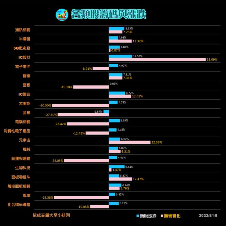 20220818 #6278台表科/股票通關密碼/籌碼變化前十類股/各類股籌碼與漲跌 (露股g