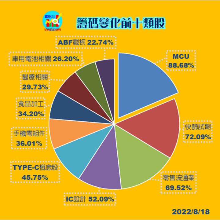 20220818 #6278台表科/股票通關密碼/籌碼變化前十類股/各類股籌碼與漲跌 (露股g