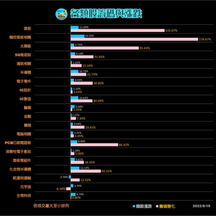 20220819 股票通關密碼/籌碼變化前十類股/各類股籌碼與漲跌 (露股go)