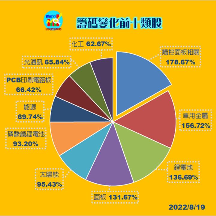 20220819 股票通關密碼/籌碼變化前十類股/各類股籌碼與漲跌 (露股go)