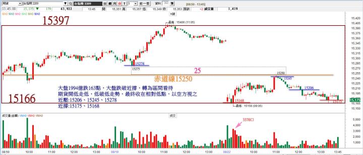 20220822 台指期赤道線(期貨)分析/股票通關密碼/籌碼變化前十類股/各類股籌碼與漲跌 (露股go)