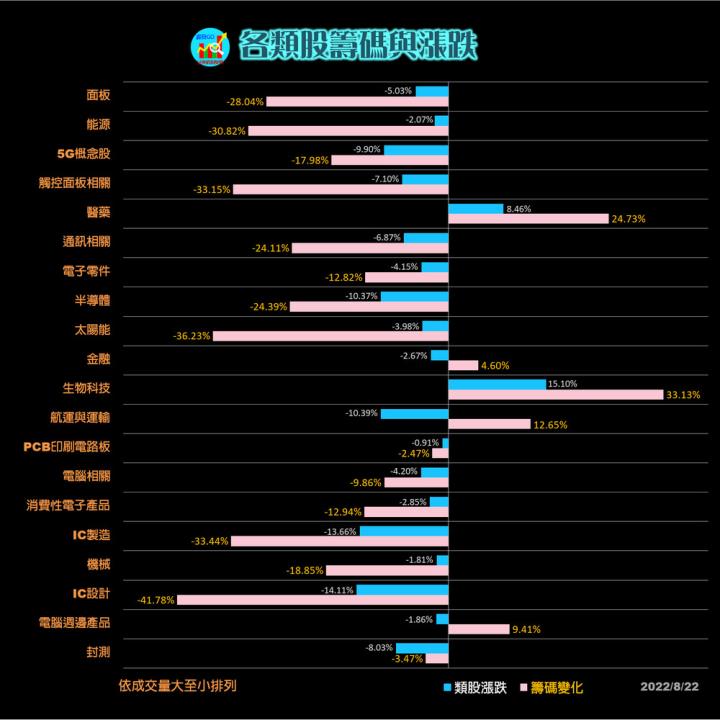 20220822 台指期赤道線(期貨)分析/股票通關密碼/籌碼變化前十類股/各類股籌碼與漲跌 (露股go)