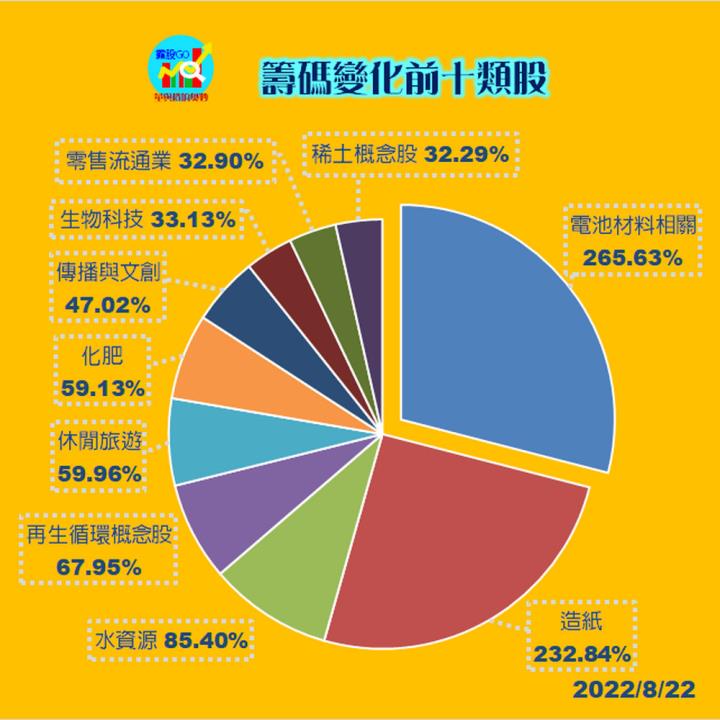 20220822 台指期赤道線(期貨)分析/股票通關密碼/籌碼變化前十類股/各類股籌碼與漲跌 (露股go)