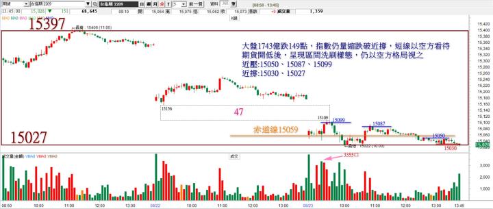 20220823 台指期赤道線(期貨)分析/股票通關密碼/籌碼變化前十類股/各類股籌碼與漲跌 (露股go)