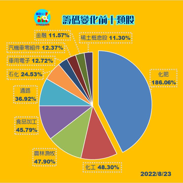 20220823 台指期赤道線(期貨)分析/股票通關密碼/籌碼變化前十類股/各類股籌碼與漲跌 (露股go)