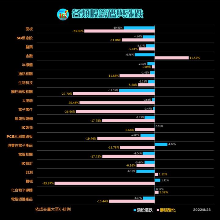 20220823 台指期赤道線(期貨)分析/股票通關密碼/籌碼變化前十類股/各類股籌碼與漲跌 (露股go)