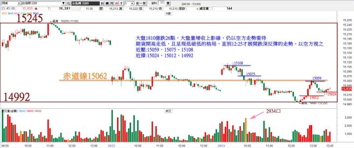 20220824 台指期赤道線(期貨)分析/股票通關密碼/籌碼變化前十類股/各類股籌碼與漲跌 (露股go)