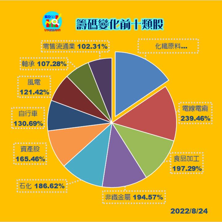 20220824 台指期赤道線(期貨)分析/股票通關密碼/籌碼變化前十類股/各類股籌碼與漲跌 (露股go)