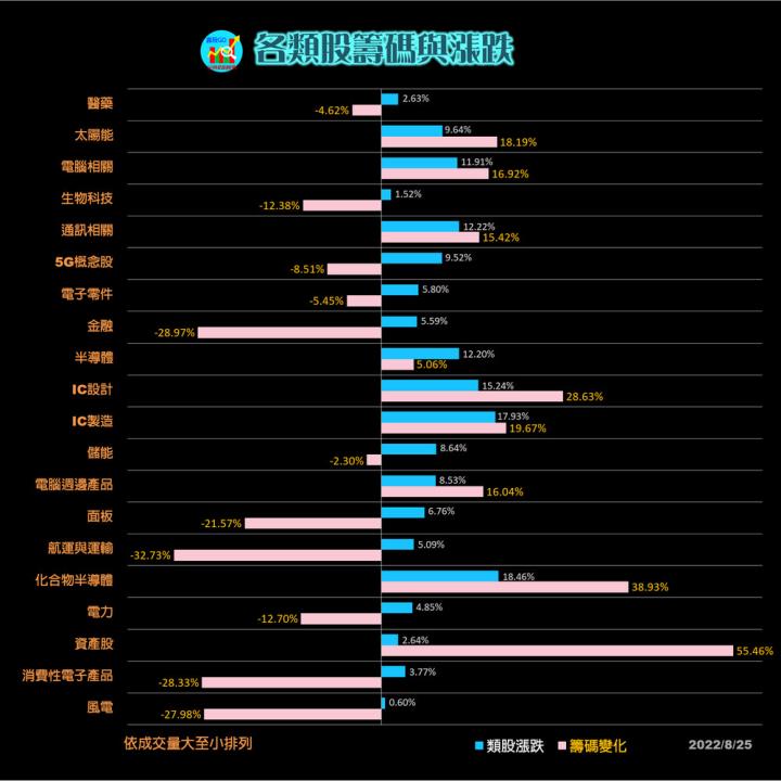 20220825 股票通關密碼/籌碼變化前十類股/各類股籌碼與漲跌 (露股go)