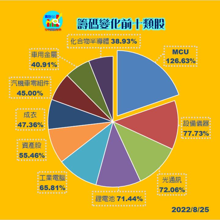 20220825 股票通關密碼/籌碼變化前十類股/各類股籌碼與漲跌 (露股go)