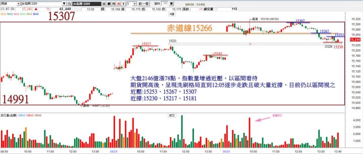 20220826 台指期赤道線(期貨)分析/股票通關密碼/籌碼變化前十類股/各類股籌碼與漲跌 (露股go)