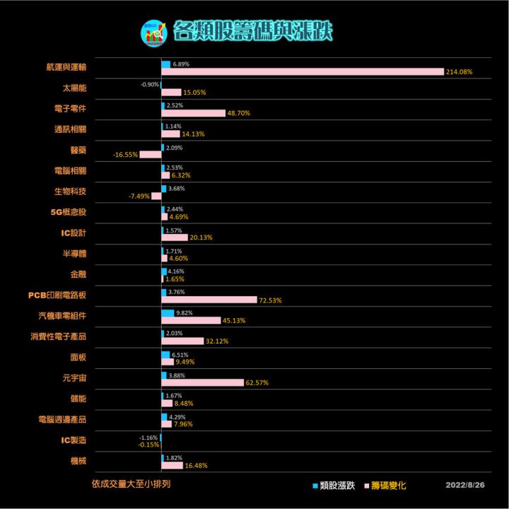 20220826 台指期赤道線(期貨)分析/股票通關密碼/籌碼變化前十類股/各類股籌碼與漲跌 (露股go)