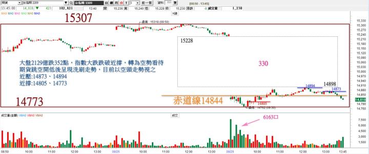 20220829 台指期赤道線(期貨)分析/股票通關密碼/籌碼變化前十類股/各類股籌碼與漲跌 (露股go)