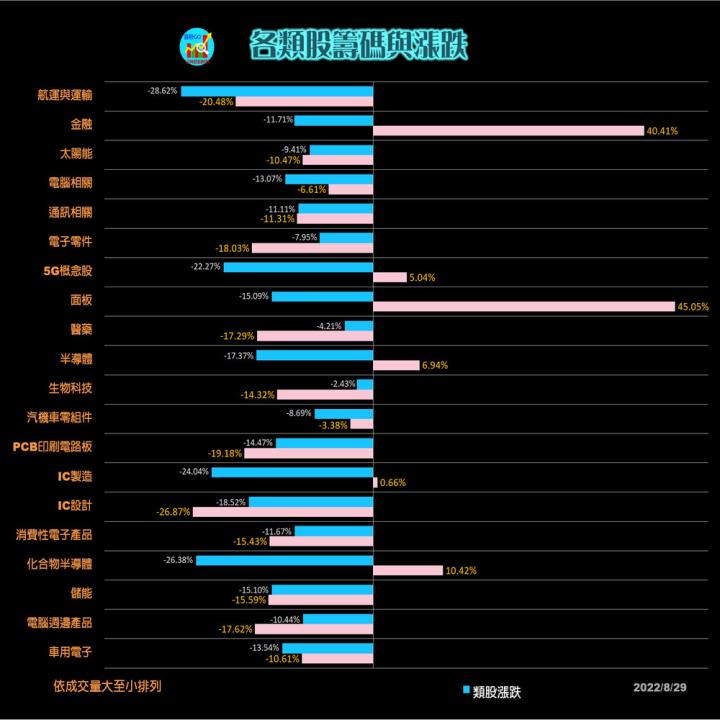 20220829 台指期赤道線(期貨)分析/股票通關密碼/籌碼變化前十類股/各類股籌碼與漲跌 (露股go)