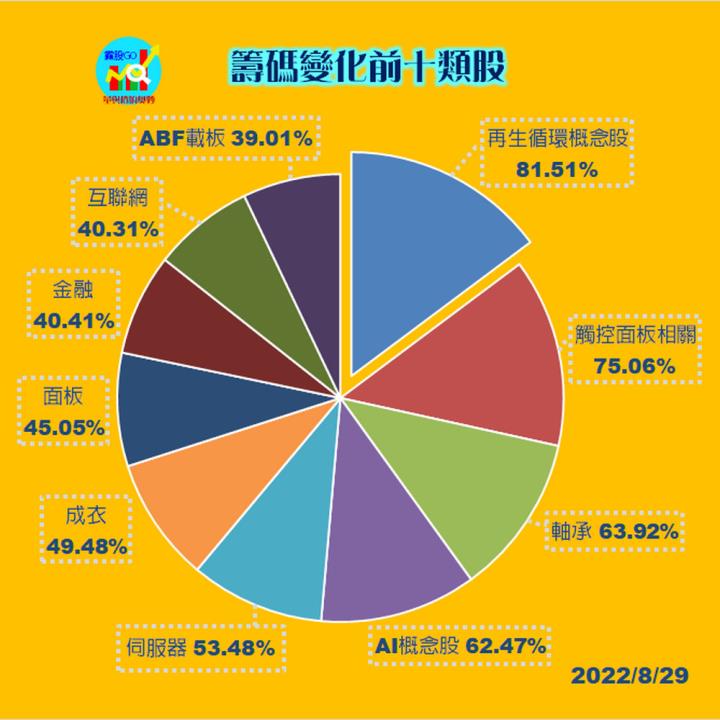 20220829 台指期赤道線(期貨)分析/股票通關密碼/籌碼變化前十類股/各類股籌碼與漲跌 (露股go)