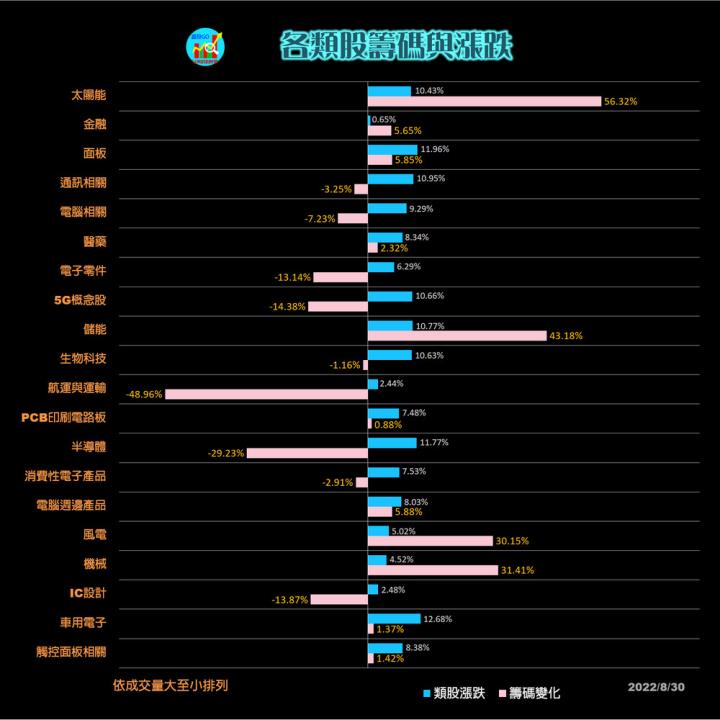 20220830 股票通關密碼/籌碼變化前十類股/各類股籌碼與漲跌 (露股go)