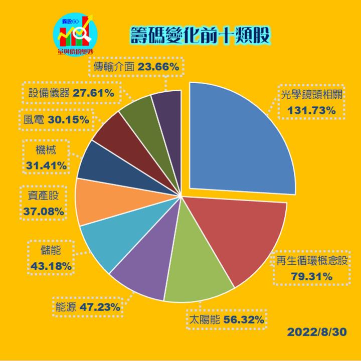20220830 股票通關密碼/籌碼變化前十類股/各類股籌碼與漲跌 (露股go)