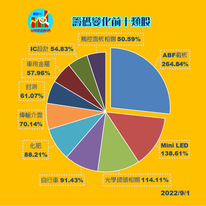 20220901 股票通關密碼/籌碼變化前十類股/各類股籌碼與漲跌 (露股go)