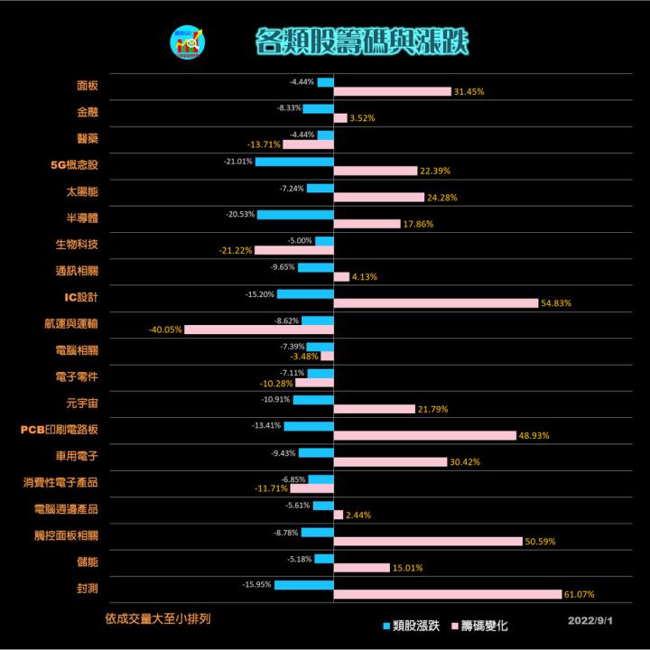 20220901 股票通關密碼/籌碼變化前十類股/各類股籌碼與漲跌 (露股go)