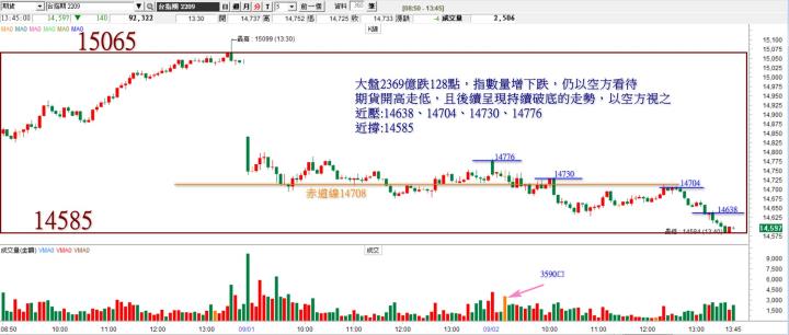 20220902 台指期赤道線(期貨)分析/股票通關密碼/籌碼變化前十類股/各類股籌碼與漲跌 (露股go)