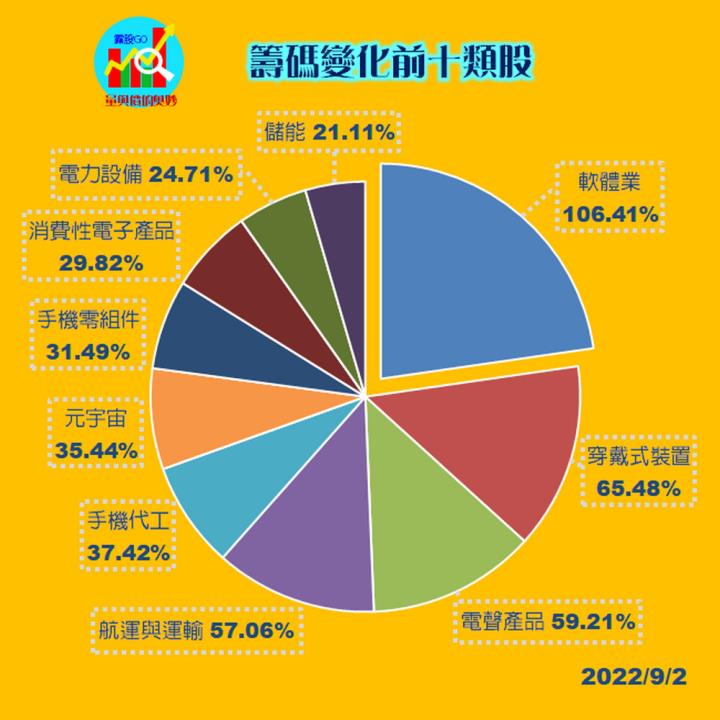 20220902 台指期赤道線(期貨)分析/股票通關密碼/籌碼變化前十類股/各類股籌碼與漲跌 (露股go)