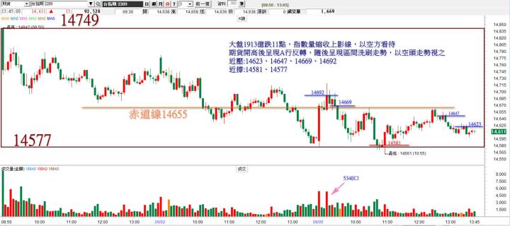 20220905 台指期赤道線(期貨)分析/股票通關密碼/籌碼變化前十類股/各類股籌碼與漲跌 (露股go)