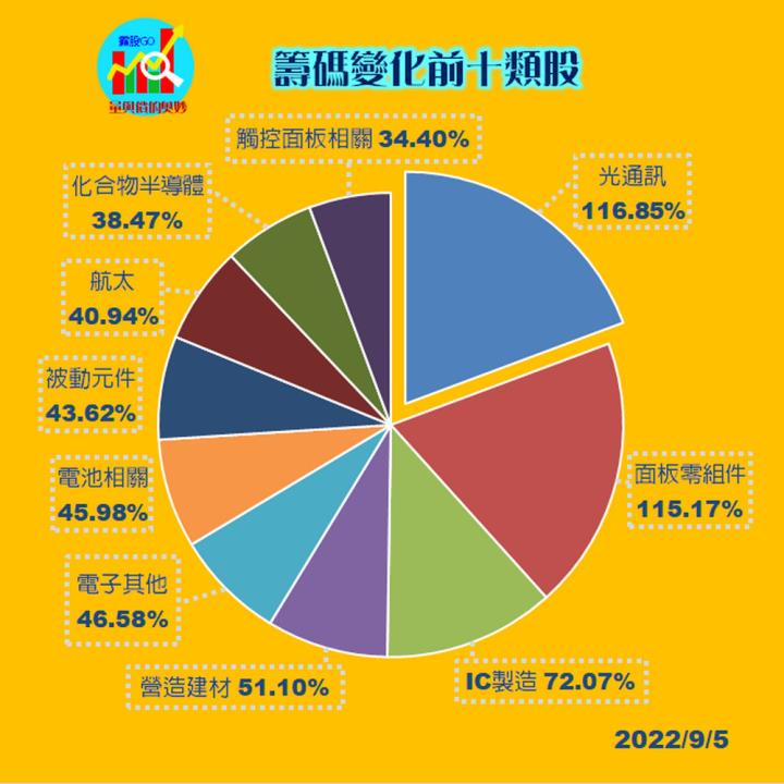 20220905 台指期赤道線(期貨)分析/股票通關密碼/籌碼變化前十類股/各類股籌碼與漲跌 (露股go)