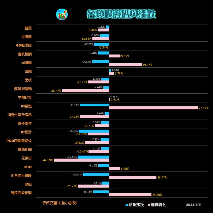20220905 台指期赤道線(期貨)分析/股票通關密碼/籌碼變化前十類股/各類股籌碼與漲跌 (露股go)