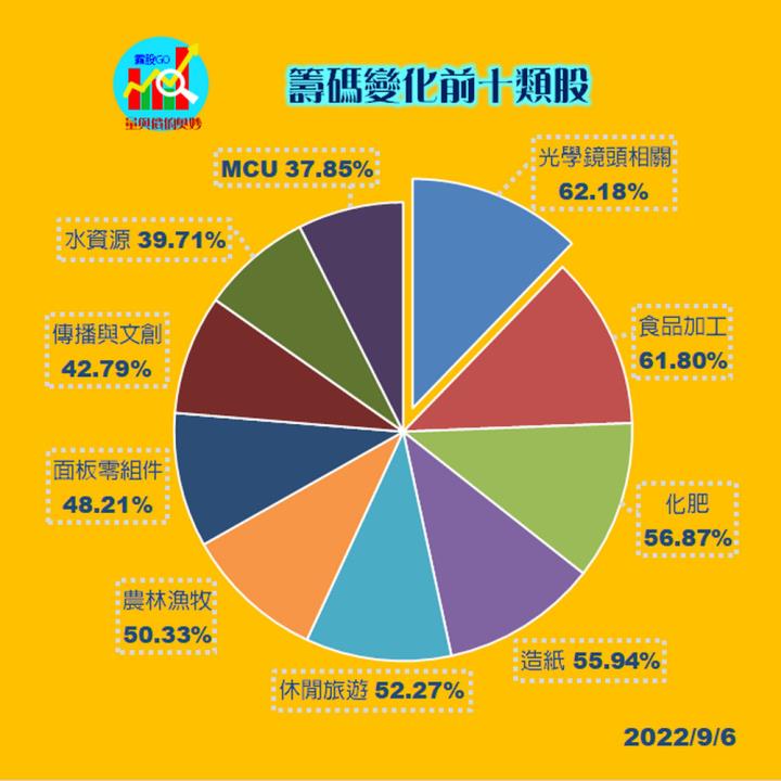 20220906分析/股票通關密碼/籌碼變化前十類股/各類股籌碼與漲跌 (露股go)