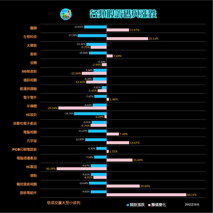 20220906分析/股票通關密碼/籌碼變化前十類股/各類股籌碼與漲跌 (露股go)