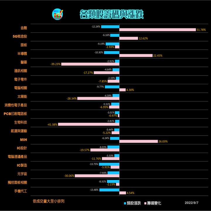 20220907分析/股票通關密碼/籌碼變化前十類股/各類股籌碼與漲跌 (露股go)