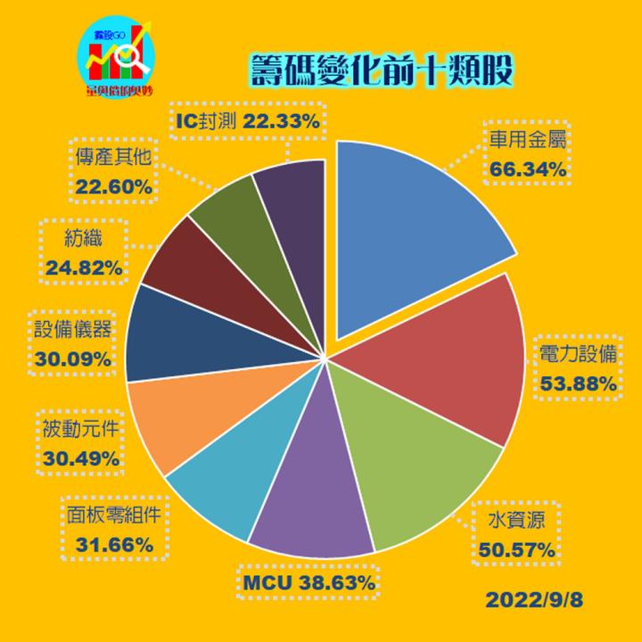 20220908分析/股票通關密碼/籌碼變化前十類股/各類股籌碼與漲跌 (露股go)