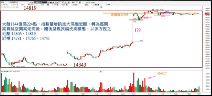 20220912台指期赤道線(期貨)分析/股票通關密碼/籌碼變化前十類股/各類股籌碼與漲跌 (露股go)