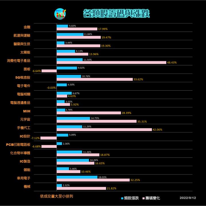 20220912台指期赤道線(期貨)分析/股票通關密碼/籌碼變化前十類股/各類股籌碼與漲跌 (露股go)