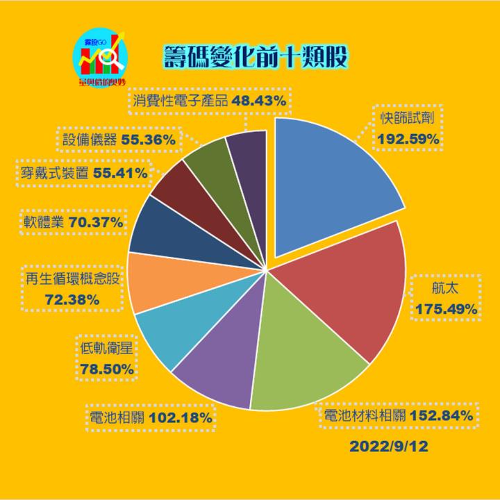 20220912台指期赤道線(期貨)分析/股票通關密碼/籌碼變化前十類股/各類股籌碼與漲跌 (露股go)