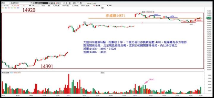 20220913台指期赤道線(期貨)分析/股票通關密碼 (露股go)