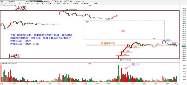 20220914台指期赤道線(期貨)分析/籌碼變化前十類股/各類股籌碼與漲跌 (露股go)