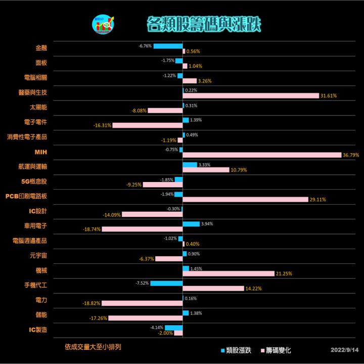 20220914台指期赤道線(期貨)分析/籌碼變化前十類股/各類股籌碼與漲跌 (露股go)