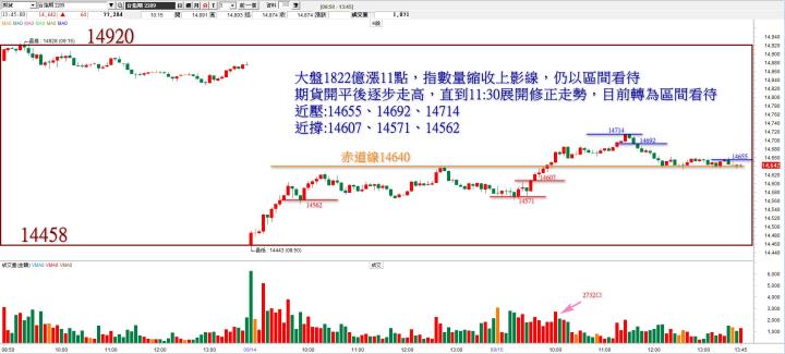 20220915台指期赤道線(期貨)分析/股票通關密碼/籌碼變化前十類股/各類股籌碼與漲跌 (露股go)