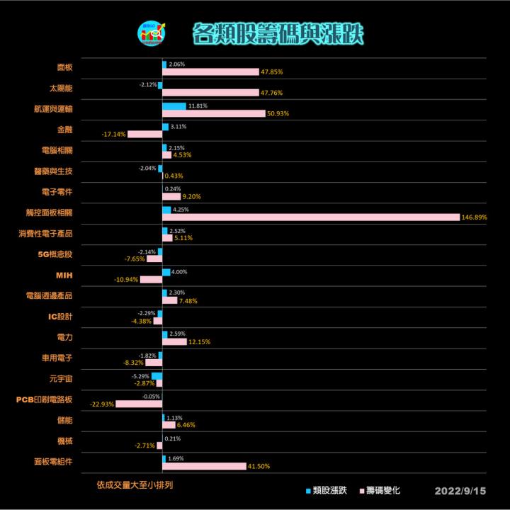 20220915台指期赤道線(期貨)分析/股票通關密碼/籌碼變化前十類股/各類股籌碼與漲跌 (露股go)