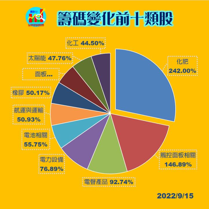 20220915台指期赤道線(期貨)分析/股票通關密碼/籌碼變化前十類股/各類股籌碼與漲跌 (露股go)