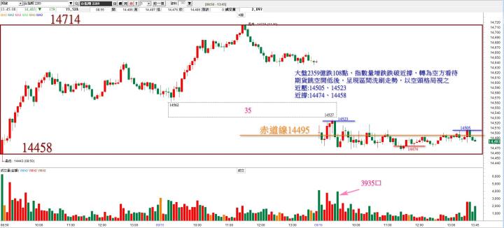 20220916台指期赤道線(期貨)分析/股票通關密碼/籌碼變化前十類股/各類股籌碼與漲跌 (露股go)