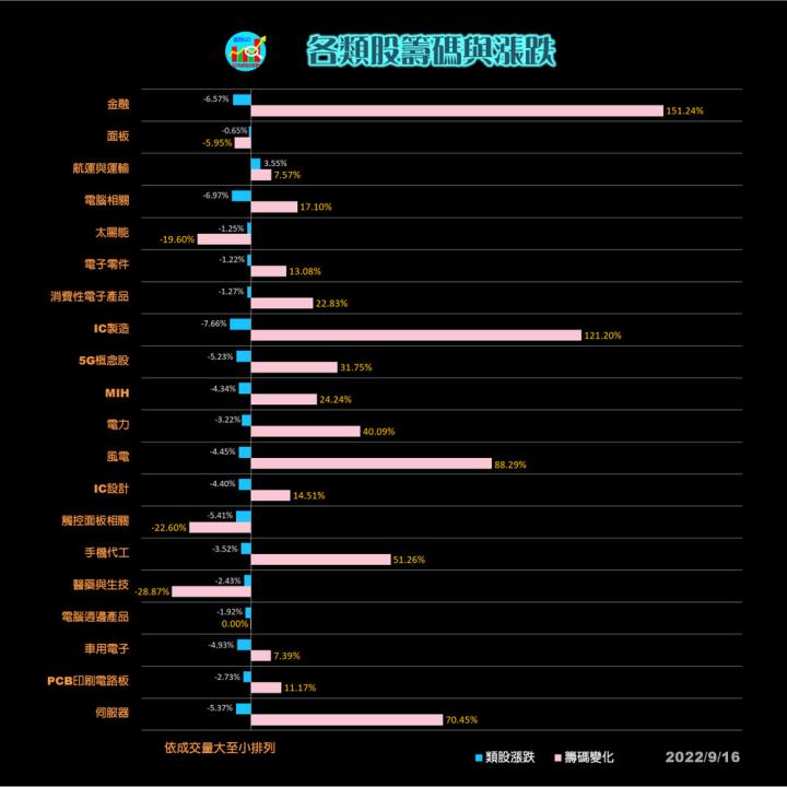 20220916台指期赤道線(期貨)分析/股票通關密碼/籌碼變化前十類股/各類股籌碼與漲跌 (露股go)