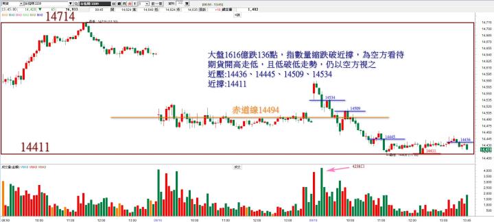 20220919台指期赤道線(期貨)分析/股票通關密碼/籌碼變化前十類股/各類股籌碼與漲跌 (露股go)