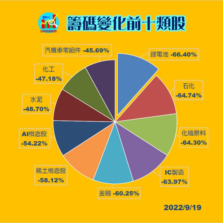 20220919台指期赤道線(期貨)分析/股票通關密碼/籌碼變化前十類股/各類股籌碼與漲跌 (露股go)