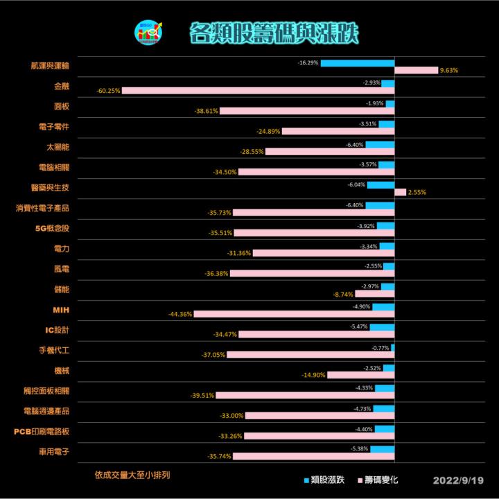 20220919台指期赤道線(期貨)分析/股票通關密碼/籌碼變化前十類股/各類股籌碼與漲跌 (露股go)