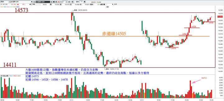 20220920台指期赤道線(期貨)分析/股票通關密碼/籌碼變化前十類股/各類股籌碼與漲跌 (露股go)