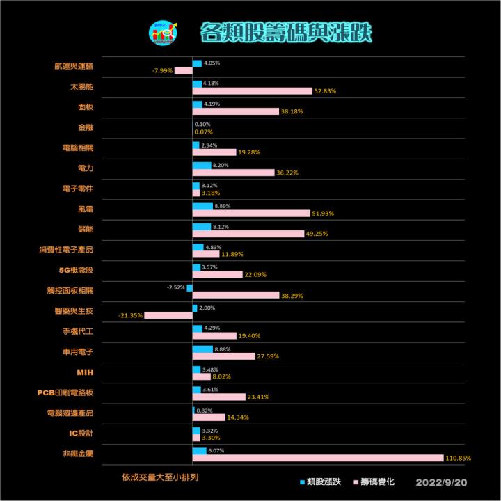 20220920台指期赤道線(期貨)分析/股票通關密碼/籌碼變化前十類股/各類股籌碼與漲跌 (露股go)