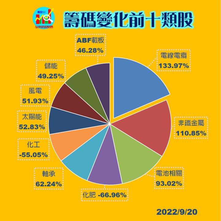 20220920台指期赤道線(期貨)分析/股票通關密碼/籌碼變化前十類股/各類股籌碼與漲跌 (露股go)